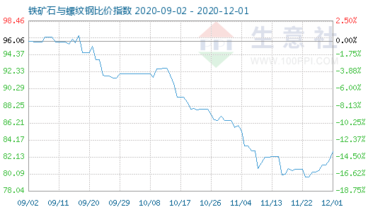 12月1日鐵礦石與螺紋鋼比價指數圖