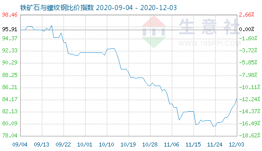 12月3日鐵礦石與螺紋鋼比價指數(shù)圖