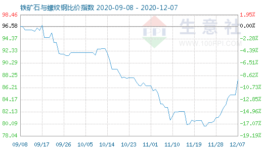12月7日鐵礦石與螺紋鋼比價指數圖