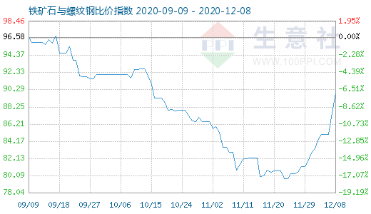 12月8日鐵礦石與螺紋鋼比價指數圖