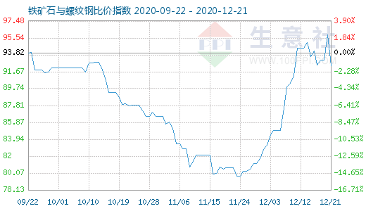 12月21日鐵礦石與螺紋鋼比價指數圖