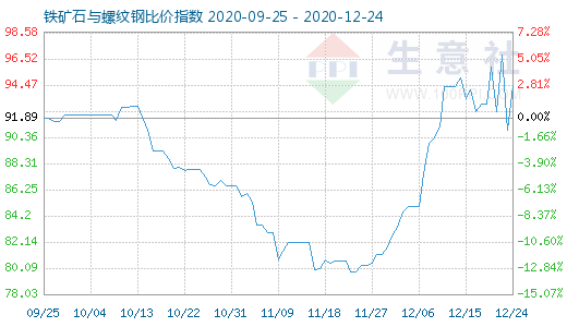 12月24日鐵礦石與螺紋鋼比價指數圖