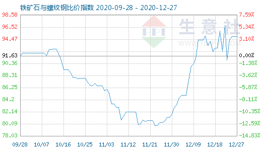 12月27日鐵礦石與螺紋鋼比價指數圖