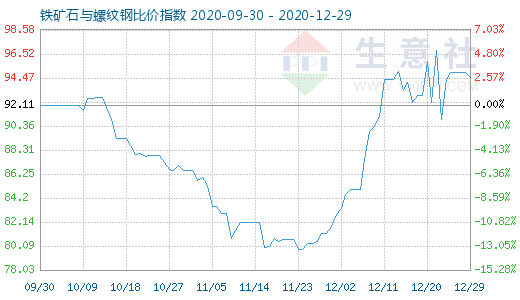 12月29日鐵礦石與螺紋鋼比價指數圖