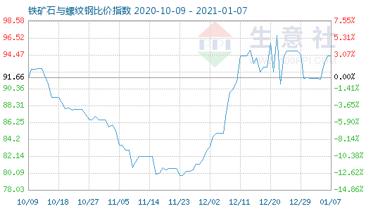 1月7日鐵礦石與螺紋鋼比價指數(shù)圖