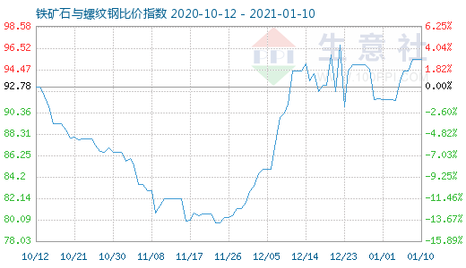 1月10日鐵礦石與螺紋鋼比價(jià)指數(shù)圖