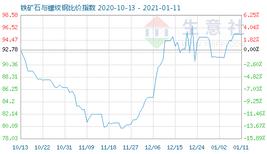 1月11日鐵礦石與螺紋鋼比價(jià)指數(shù)圖