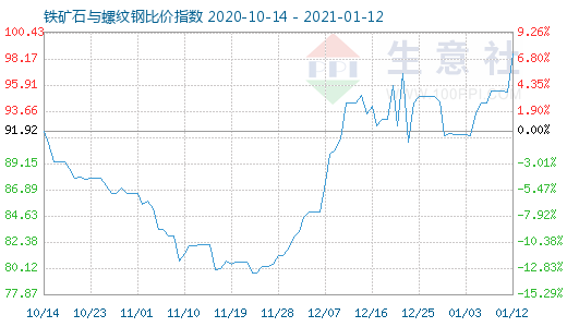 1月12日鐵礦石與螺紋鋼比價指數(shù)圖