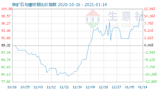 1月14日鐵礦石與螺紋鋼比價指數(shù)圖