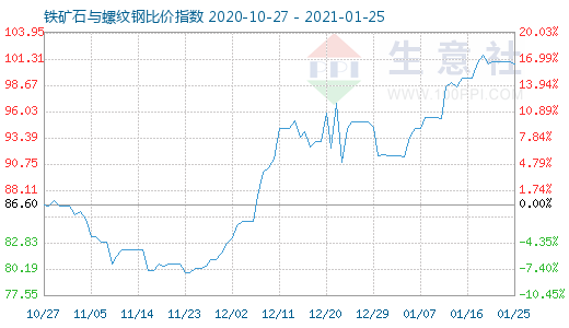 1月25日鐵礦石與螺紋鋼比價(jià)指數(shù)圖
