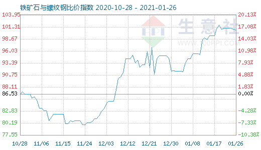 1月26日鐵礦石與螺紋鋼比價指數圖