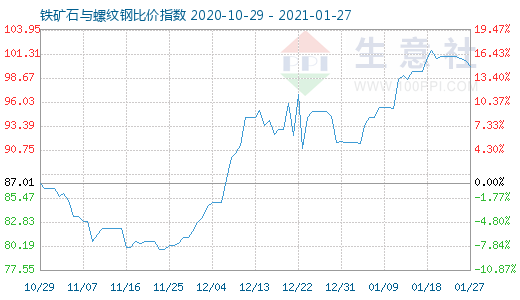 1月27日鐵礦石與螺紋鋼比價指數圖