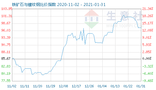1月31日鐵礦石與螺紋鋼比價指數圖