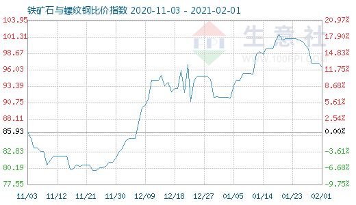 2月1日鐵礦石與螺紋鋼比價指數(shù)圖