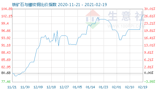 2月19日鐵礦石與螺紋鋼比價指數(shù)圖