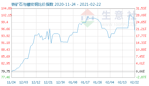 2月22日鐵礦石與螺紋鋼比價(jià)指數(shù)圖