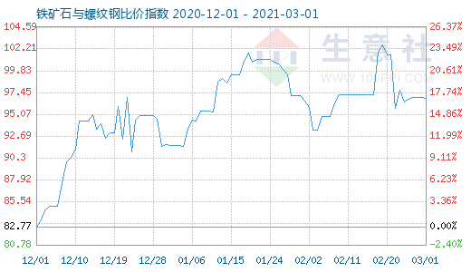 3月1日鐵礦石與螺紋鋼比價指數圖