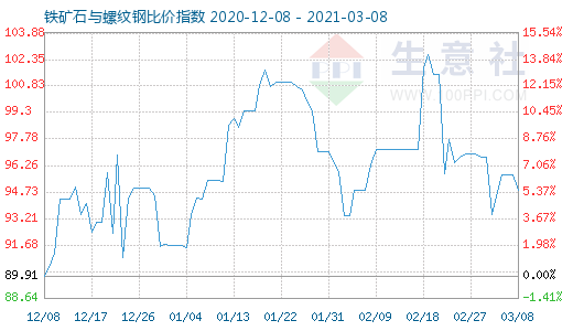 3月8日鐵礦石與螺紋鋼比價指數(shù)圖