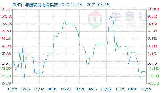 3月15日鐵礦石與螺紋鋼比價指數圖