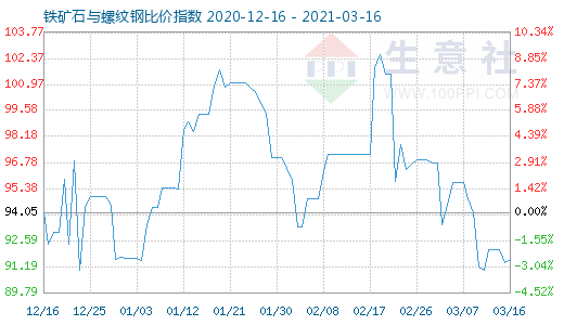 3月16日鐵礦石與螺紋鋼比價指數圖