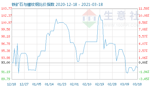 3月18日鐵礦石與螺紋鋼比價指數圖