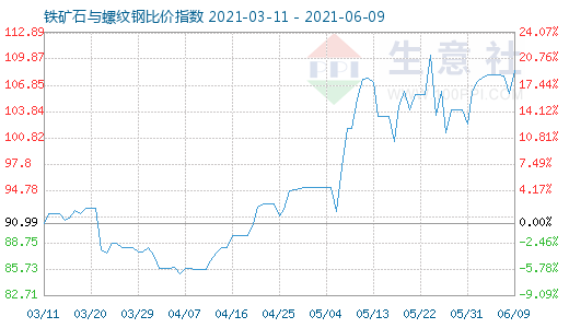 6月9日鐵礦石與螺紋鋼比價指數圖