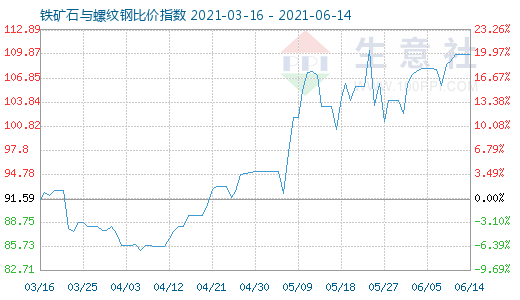 6月14日鐵礦石與螺紋鋼比價(jià)指數(shù)圖