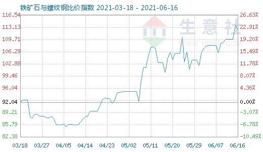 6月16日鐵礦石與螺紋鋼比價(jià)指數(shù)圖