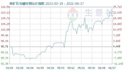6月17日鐵礦石與螺紋鋼比價指數(shù)圖
