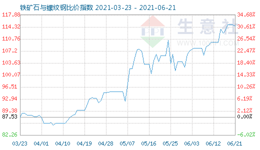 6月21日鐵礦石與螺紋鋼比價指數(shù)圖