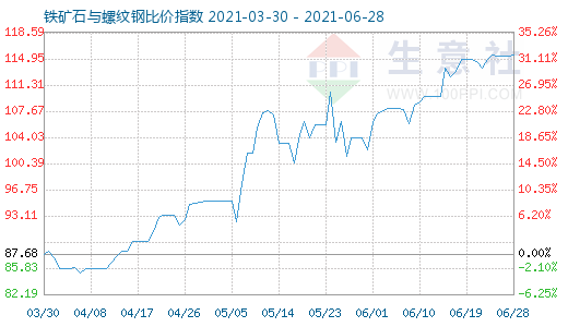 6月28日鐵礦石與螺紋鋼比價指數(shù)圖