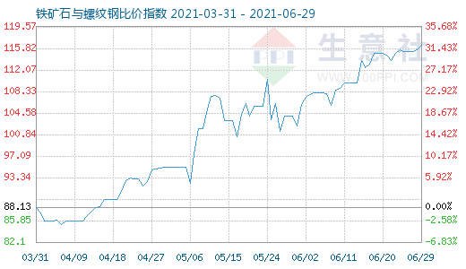 6月29日鐵礦石與螺紋鋼比價(jià)指數(shù)圖