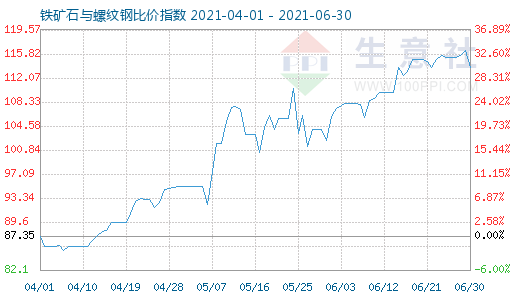 6月30日鐵礦石與螺紋鋼比價指數(shù)圖