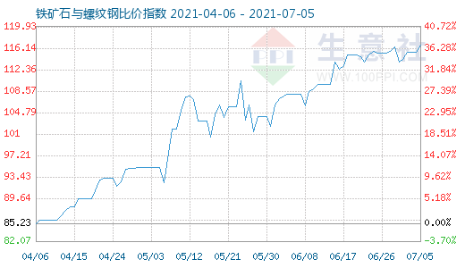 7月5日鐵礦石與螺紋鋼比價指數(shù)圖