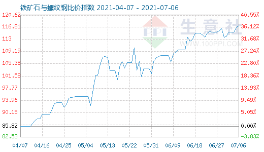 7月6日鐵礦石與螺紋鋼比價(jià)指數(shù)圖