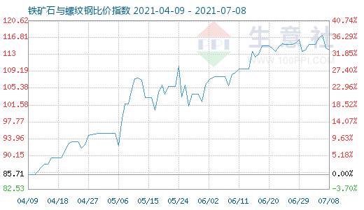 7月8日鐵礦石與螺紋鋼比價(jià)指數(shù)圖