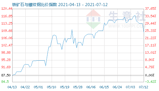 7月12日鐵礦石與螺紋鋼比價(jià)指數(shù)圖