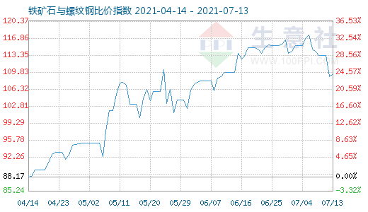 7月13日鐵礦石與螺紋鋼比價指數(shù)圖