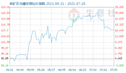 7月20日鐵礦石與螺紋鋼比價(jià)指數(shù)圖