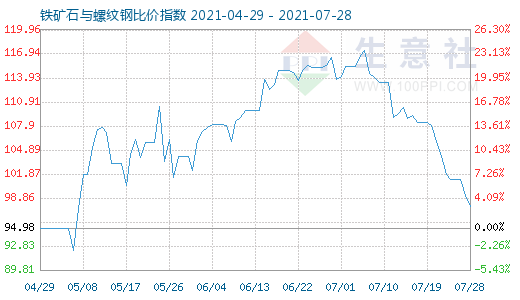 7月28日鐵礦石與螺紋鋼比價指數(shù)圖