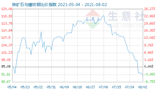 8月2日鐵礦石與螺紋鋼比價指數(shù)圖