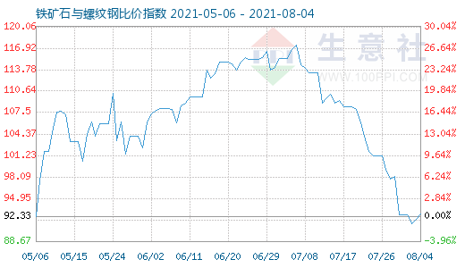 8月4日鐵礦石與螺紋鋼比價指數(shù)圖