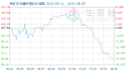 8月9日鐵礦石與螺紋鋼比價指數(shù)圖