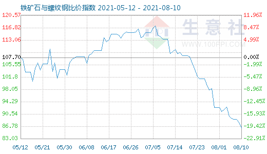 8月10日鐵礦石與螺紋鋼比價指數(shù)圖