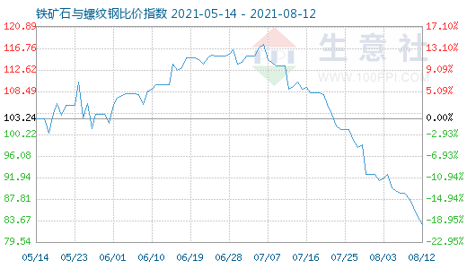 8月12日鐵礦石與螺紋鋼比價(jià)指數(shù)圖