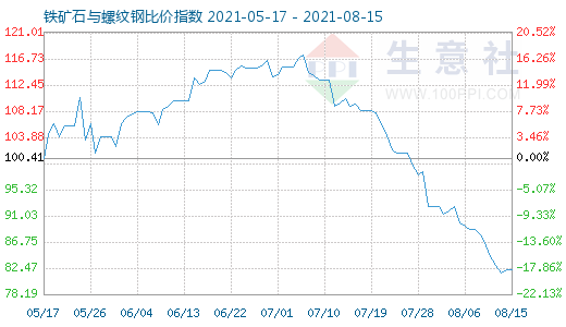 8月15日鐵礦石與螺紋鋼比價指數(shù)圖