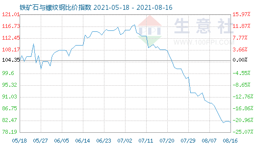 8月16日鐵礦石與螺紋鋼比價指數圖