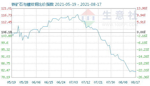 8月17日鐵礦石與螺紋鋼比價指數(shù)圖
