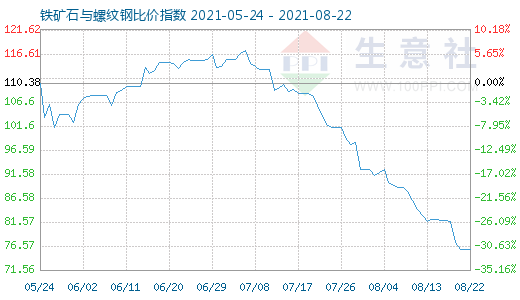 8月22日鐵礦石與螺紋鋼比價指數圖