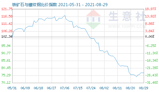 8月29日鐵礦石與螺紋鋼比價指數圖